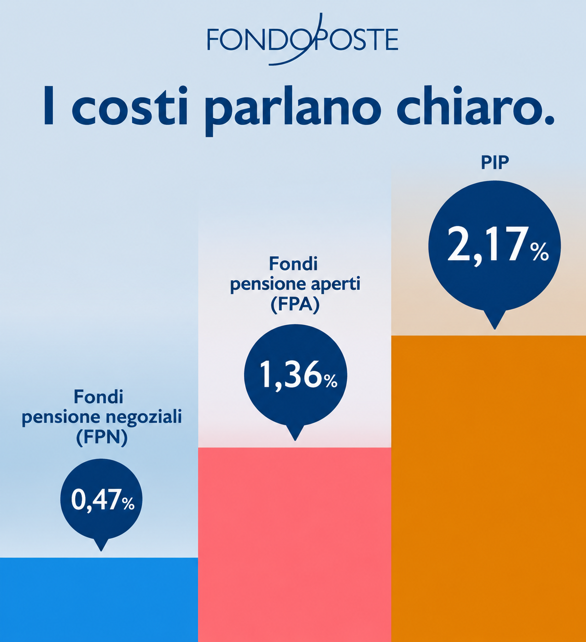 costi fondoposte ISC