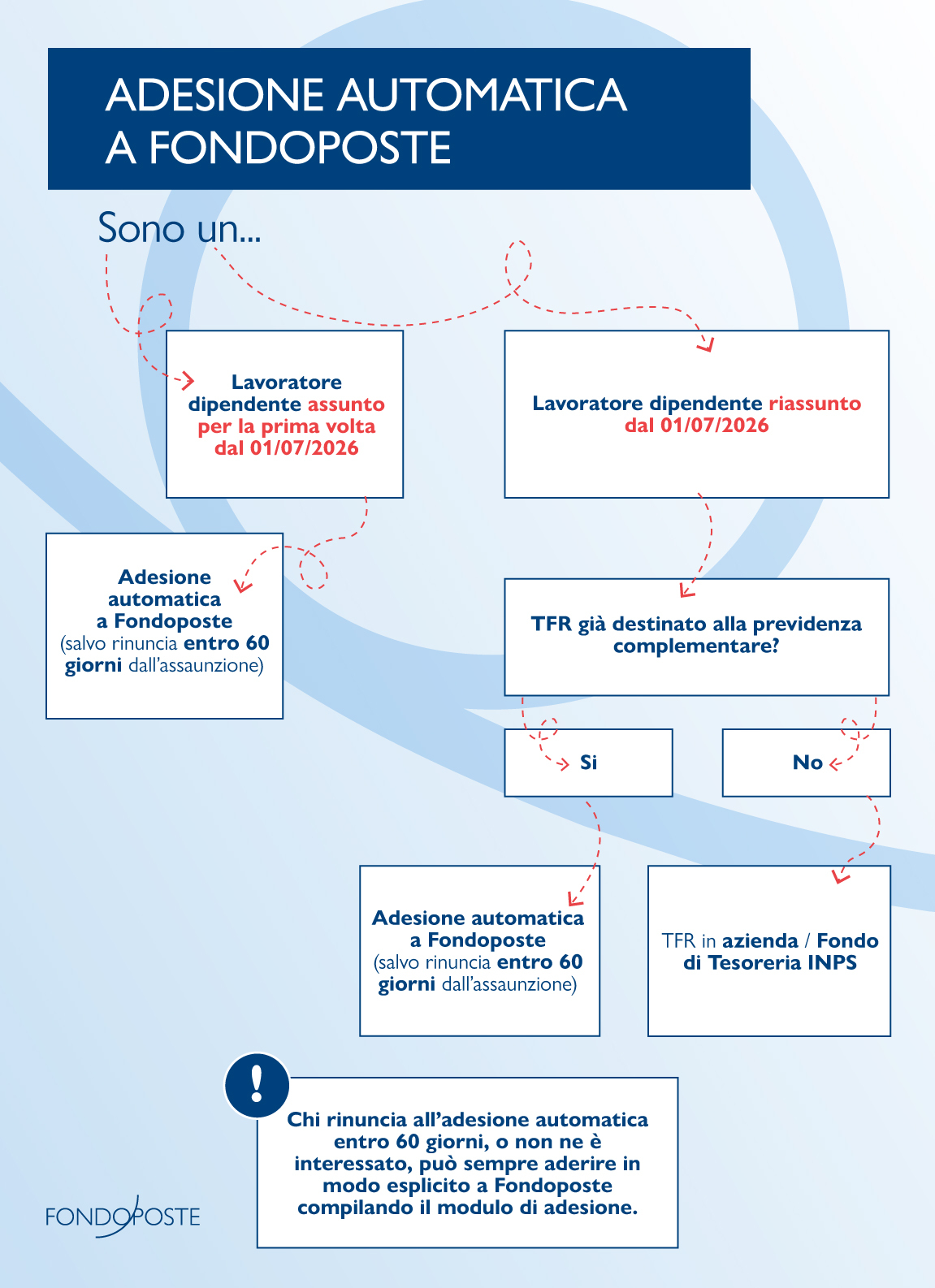 tabella adesione automatica a Fondoposte