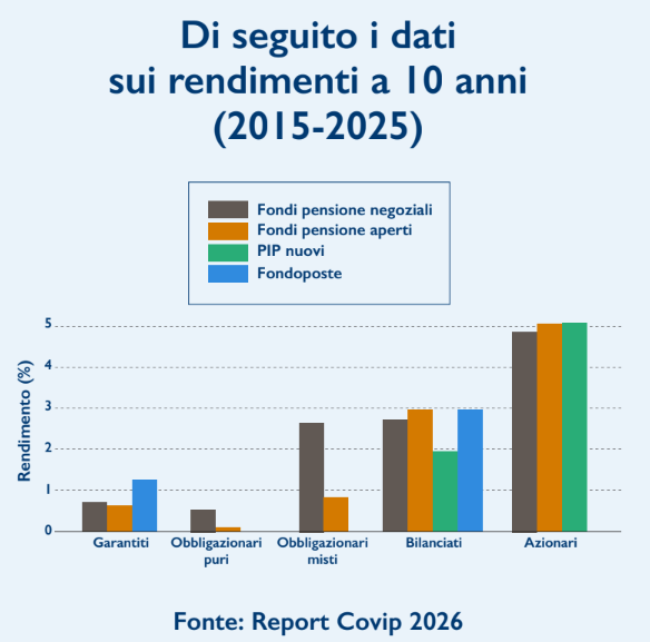 rendimenti fondi pensione a 10 anni